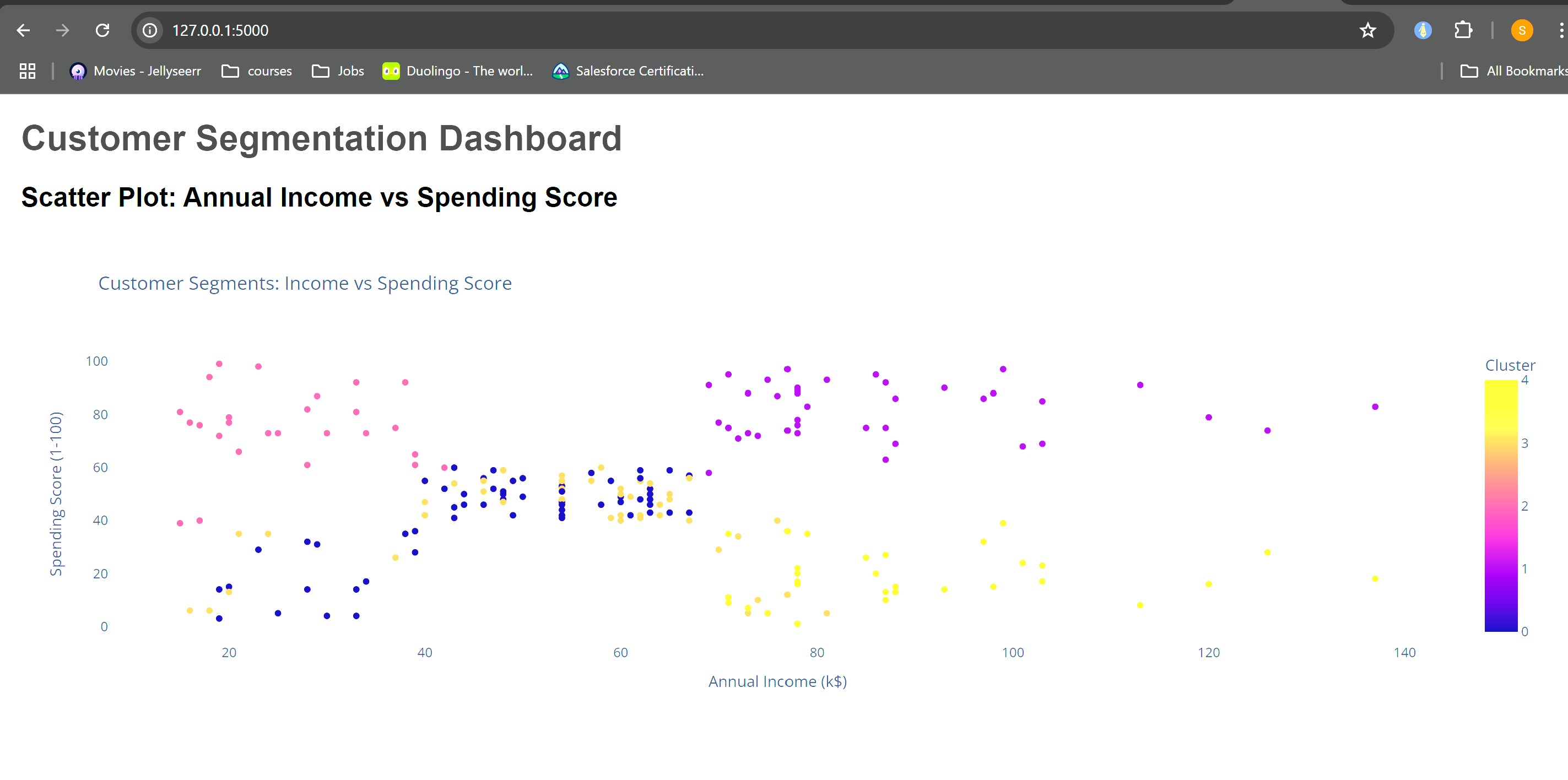 Customer Segmentation Analysis